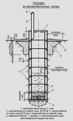 Бетонные кольца для колодца – какими бывают, фото (бетонный, кольцо, колодец, фото, кольца колодца) колодец