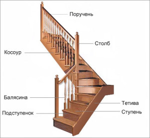 составляющие лестницы
